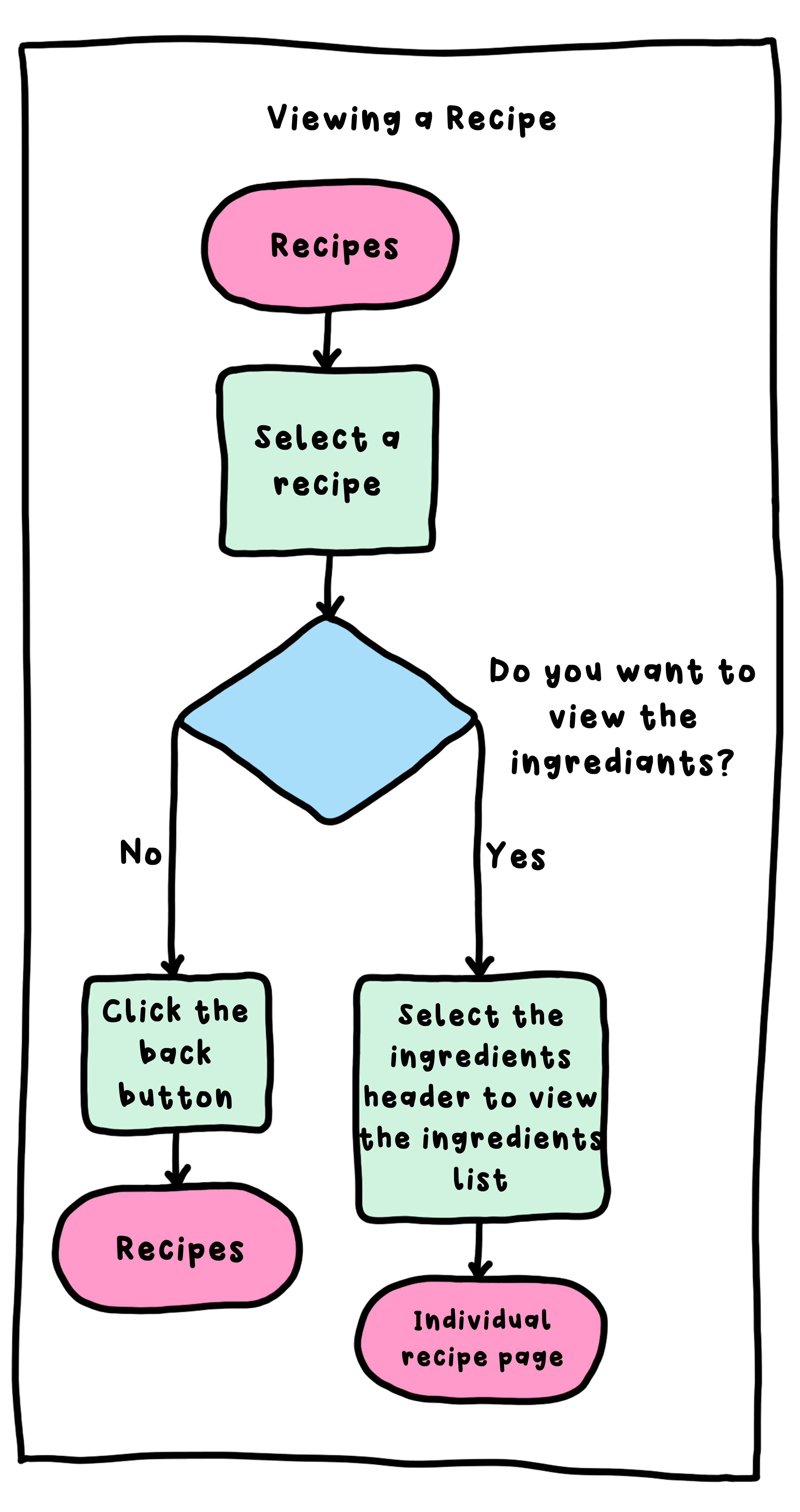 Ethical Eater Viewing a Recipe